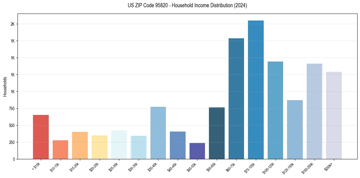 Income Distribution for 