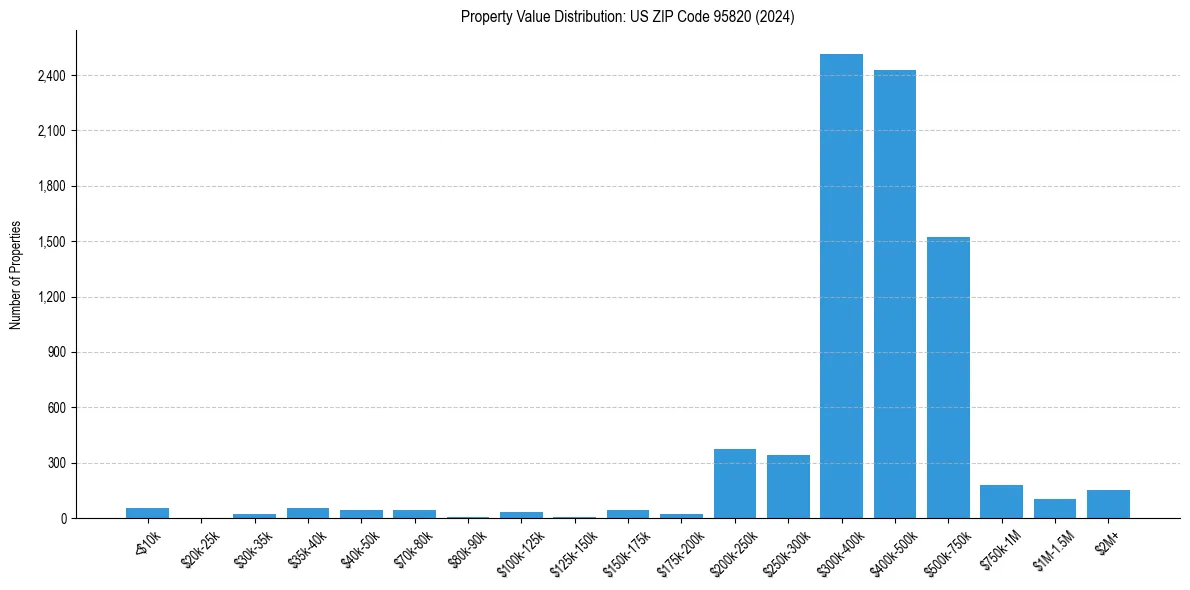 Value Distribution for 