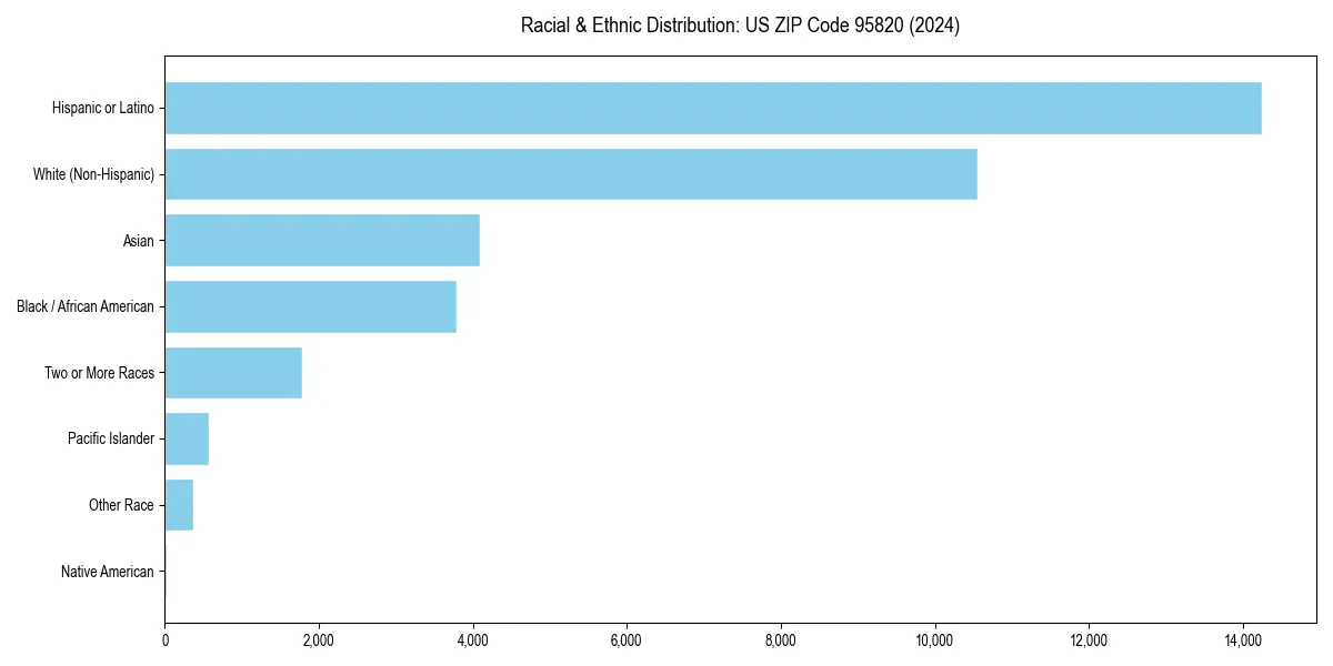 Bar chart showing racial distribution in  for 2024