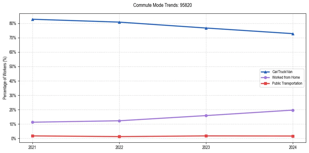 Transportation trends in US ZIP Code 95820