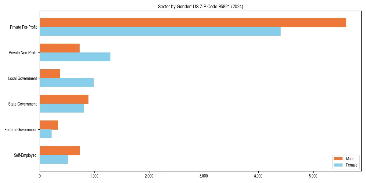 Employment sector breakdown by gender in 
