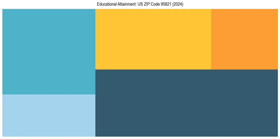 Education Treemap for  in 2024