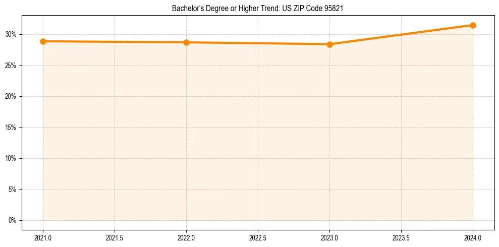 Trend chart showing bachelor degree growth in 
