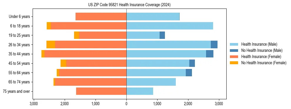 Health insurance pyramid for US ZIP Code 95821