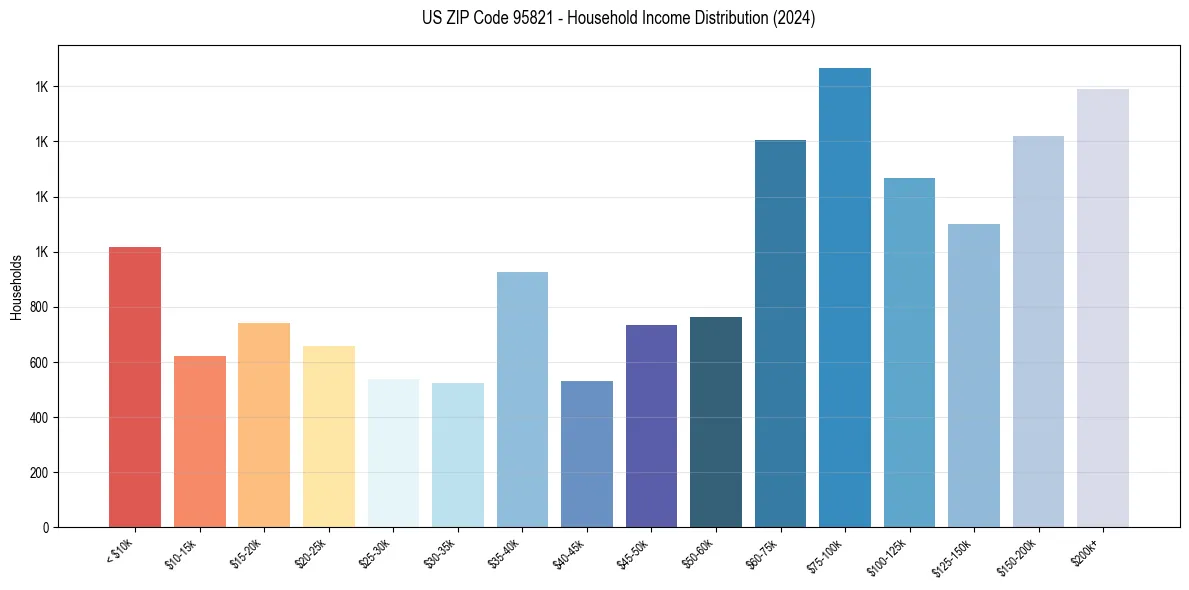 Income Distribution for 