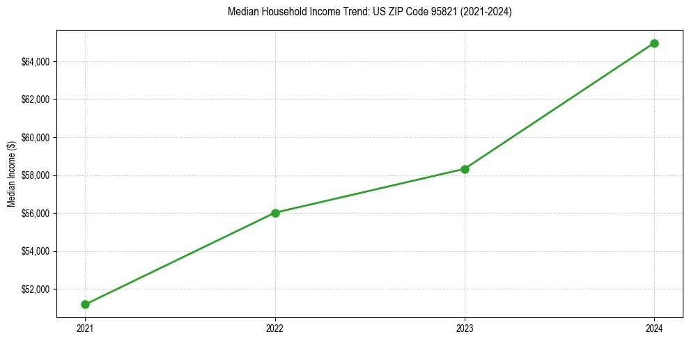 Income trend for 