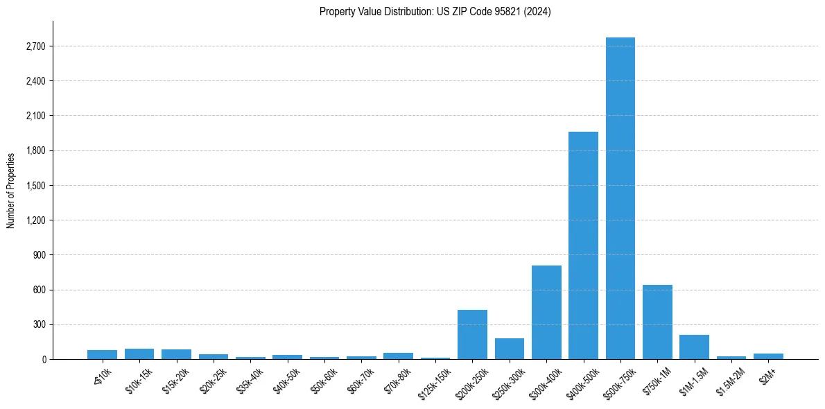 Value Distribution for 