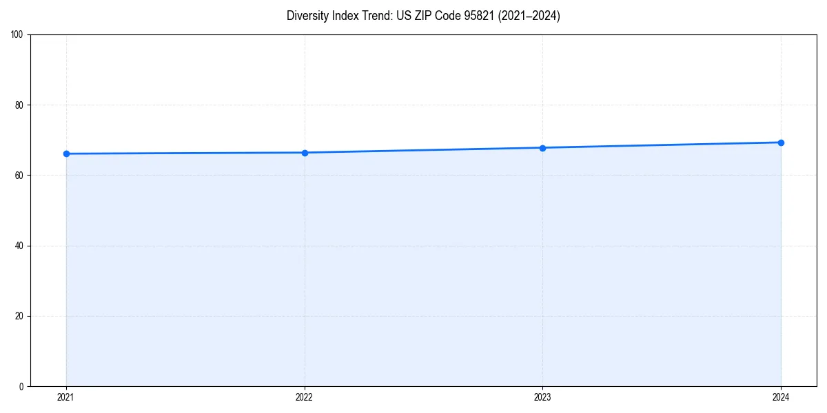 Line chart showing diversity index trends for 