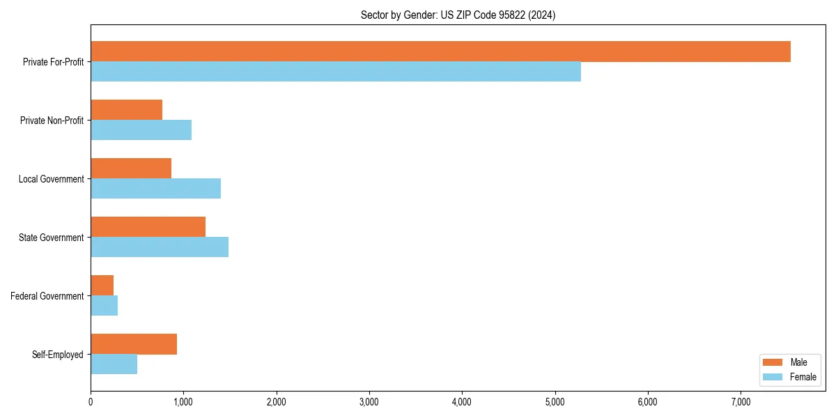 Employment sector breakdown by gender in 