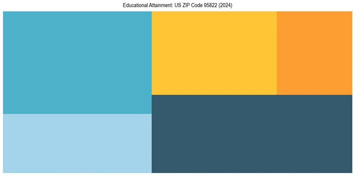 Education Treemap for  in 2024