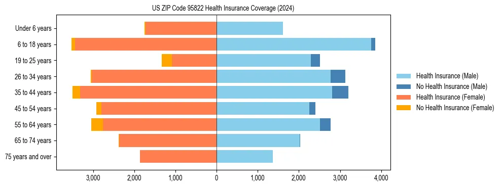 Health insurance pyramid for US ZIP Code 95822