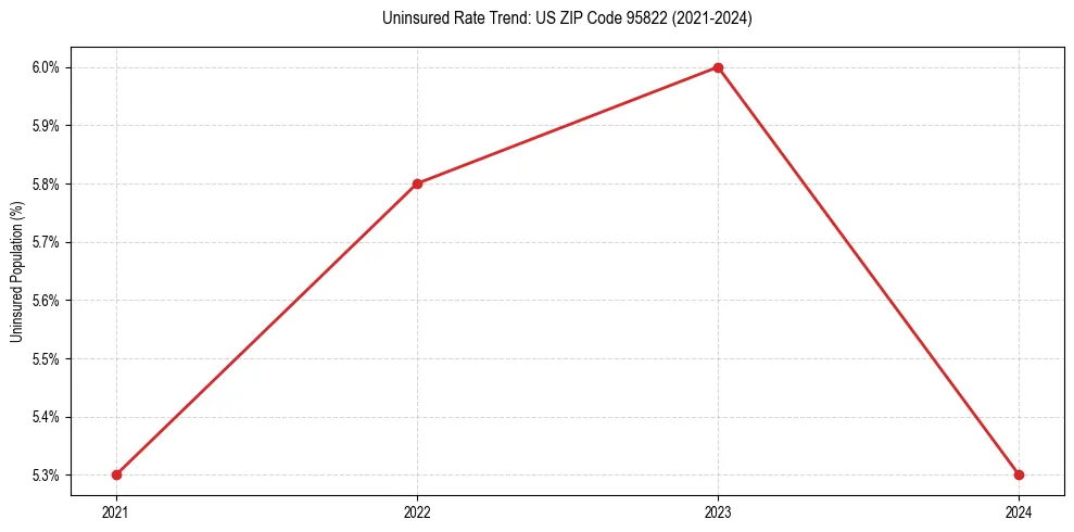 Uninsured trend chart for US ZIP Code 95822