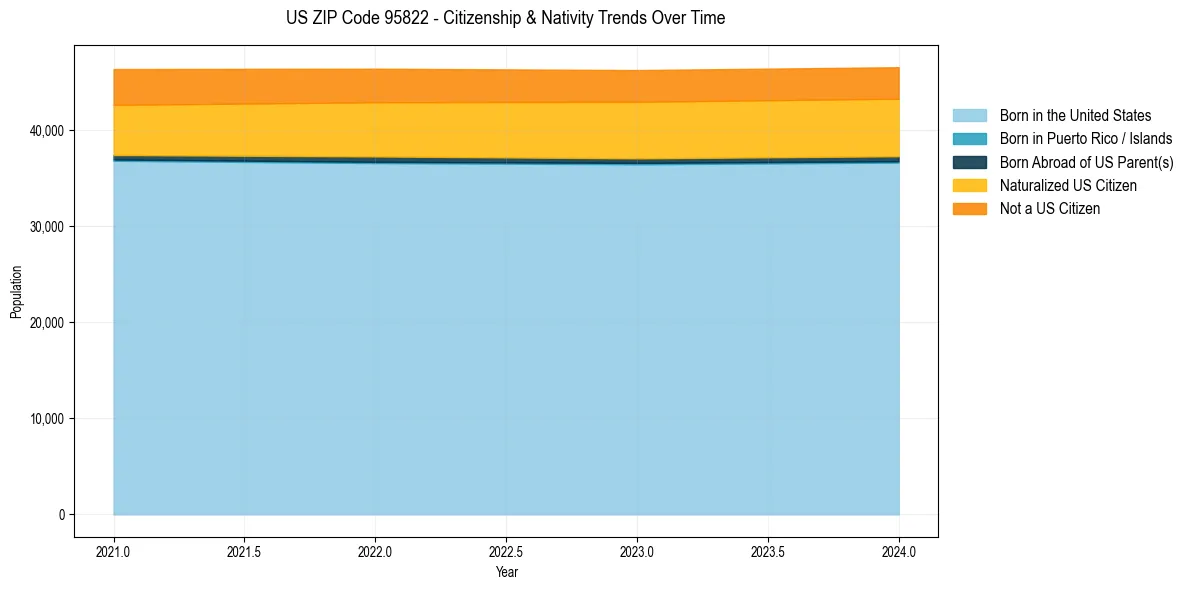 Historical nativity trends for 