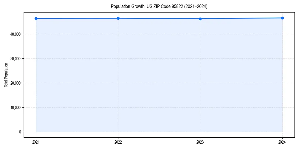 Population trends in 