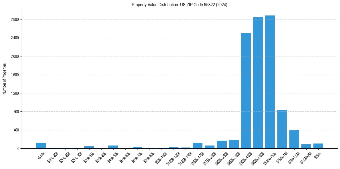 Value Distribution for 