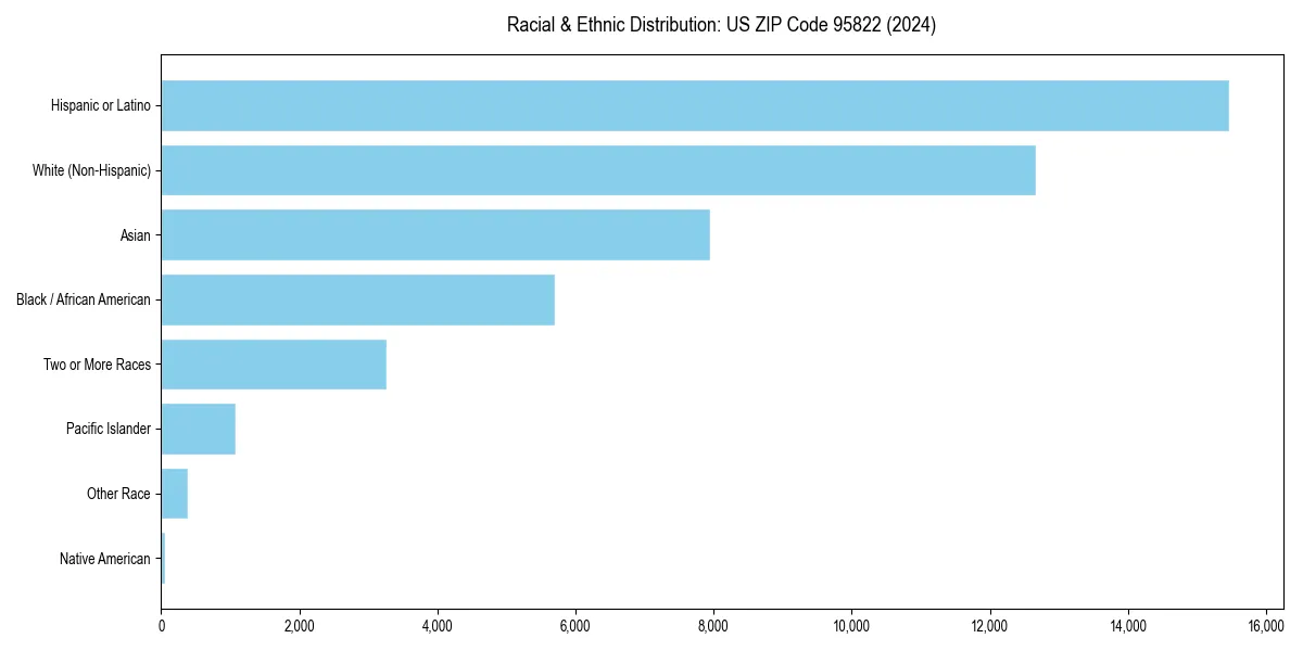 Bar chart showing racial distribution in  for 2024