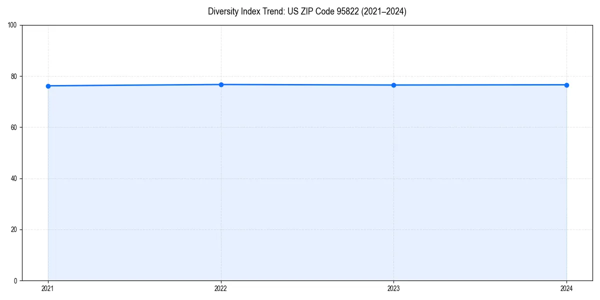 Line chart showing diversity index trends for 