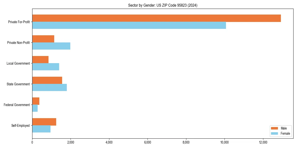 Employment sector breakdown by gender in 