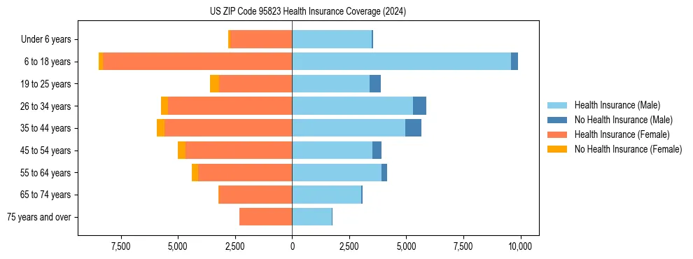 Health insurance pyramid for US ZIP Code 95823