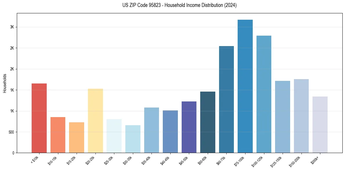 Income Distribution for 