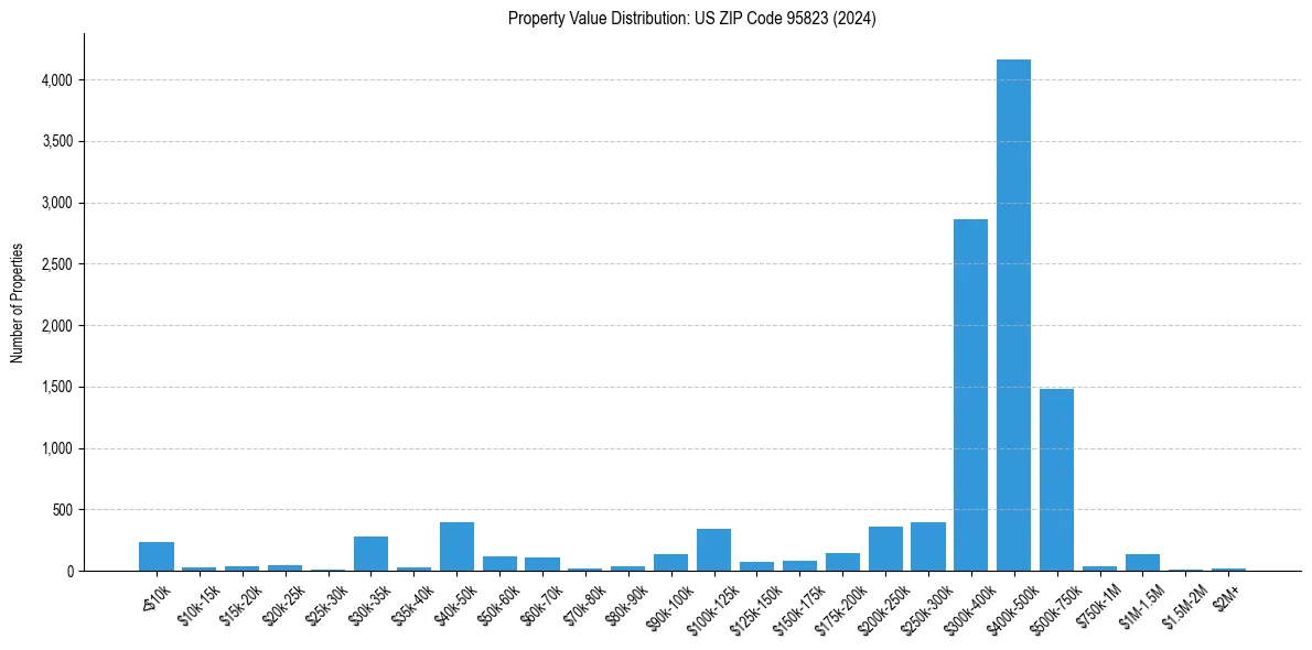 Value Distribution for 