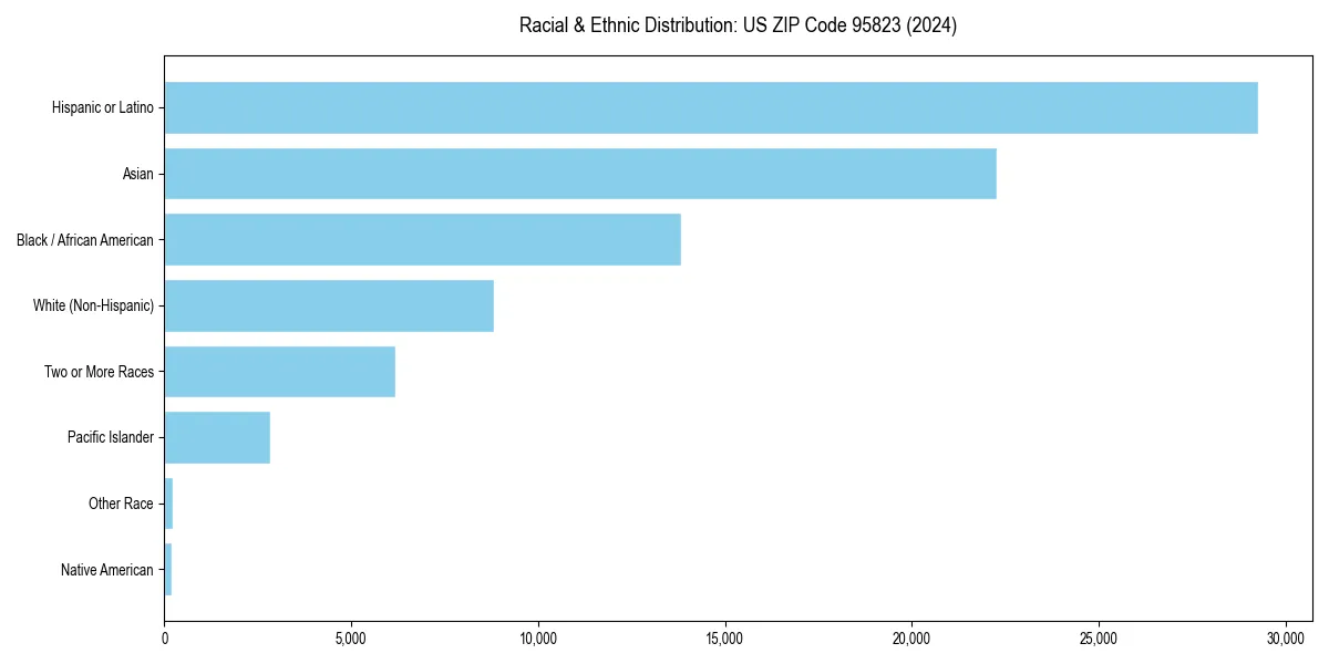 Bar chart showing racial distribution in  for 2024