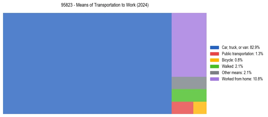 Commute modes in US ZIP Code 95823