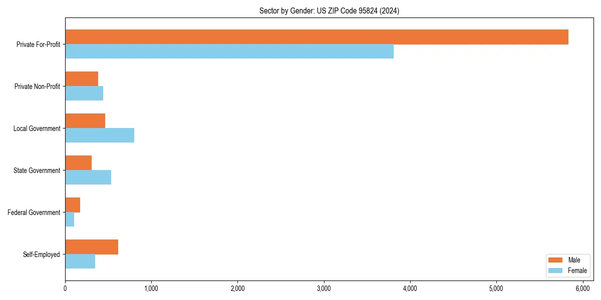 Employment sector breakdown by gender in 