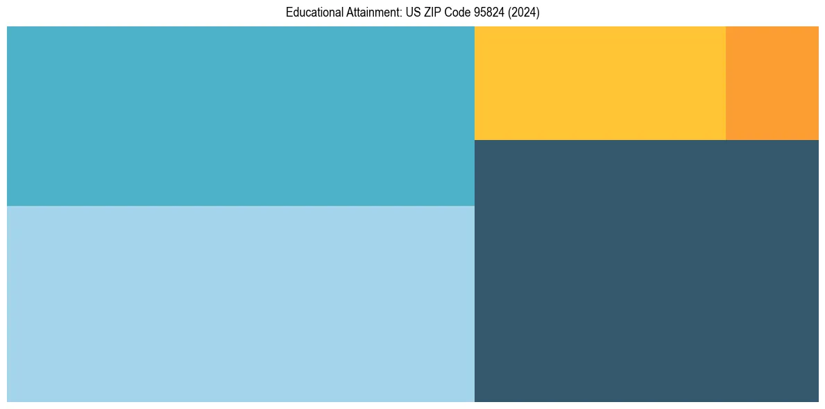 Education Treemap for  in 2024