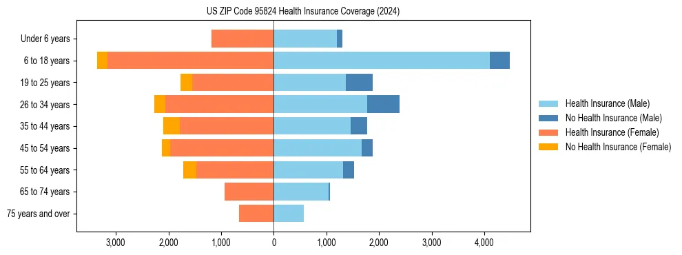 Health insurance pyramid for US ZIP Code 95824