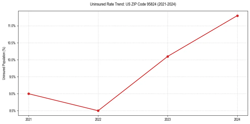 Uninsured trend chart for US ZIP Code 95824