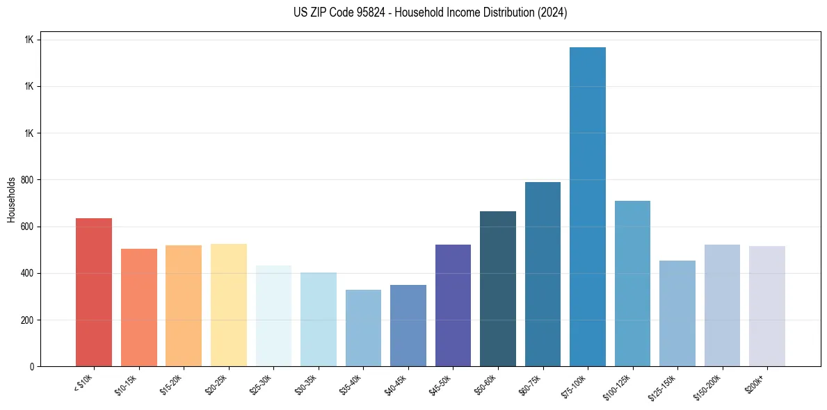 Income Distribution for 