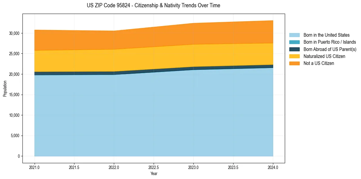 Historical nativity trends for 