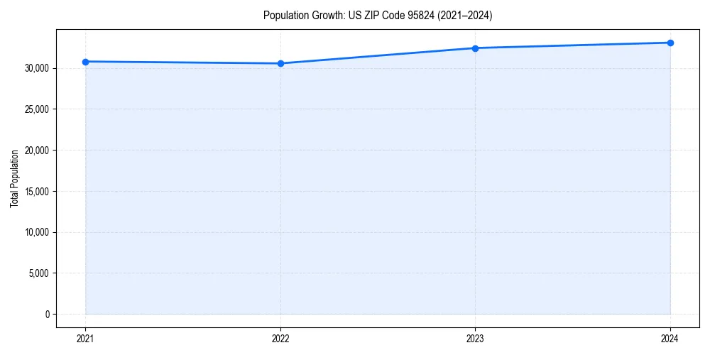 Population trends in 