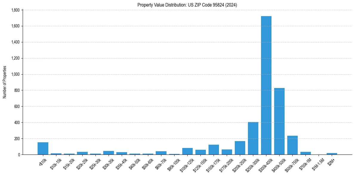 Value Distribution for 