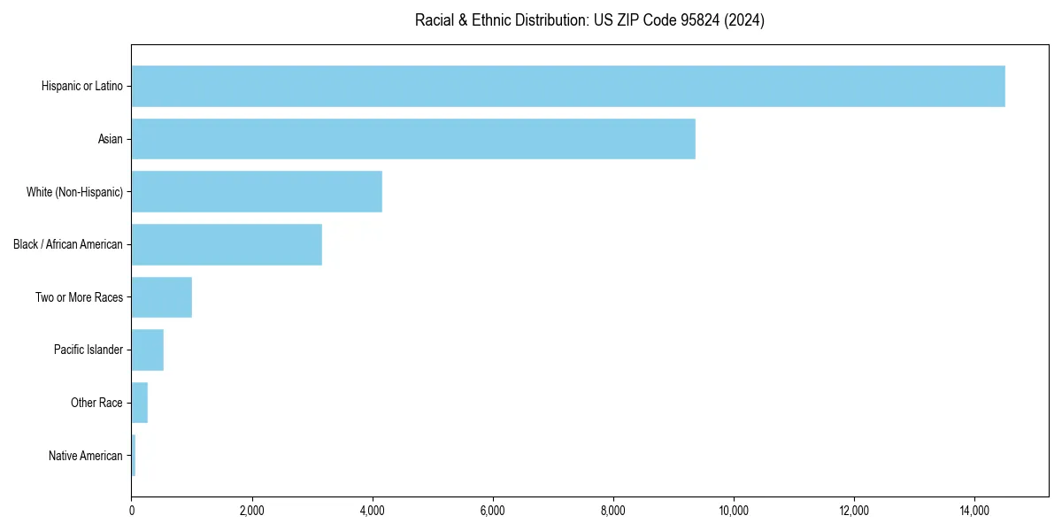 Bar chart showing racial distribution in  for 2024