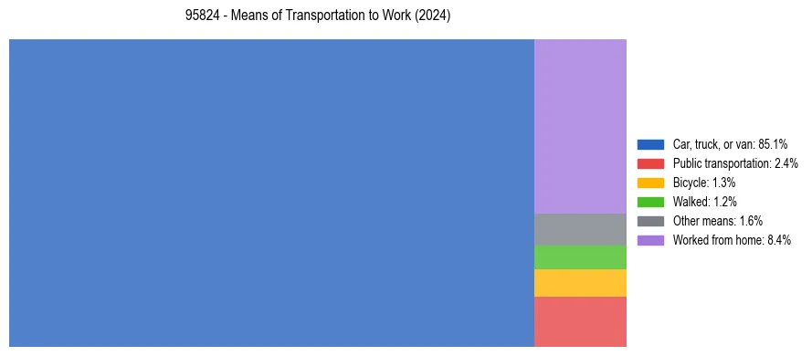 Commute modes in US ZIP Code 95824