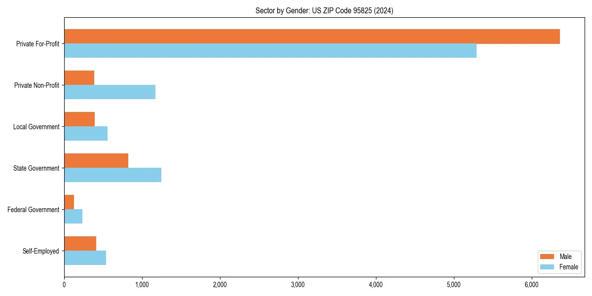 Employment sector breakdown by gender in 