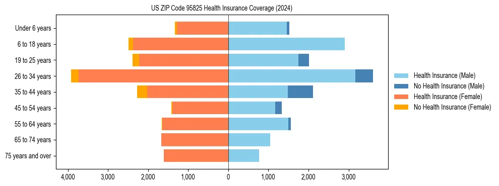 Health insurance pyramid for US ZIP Code 95825