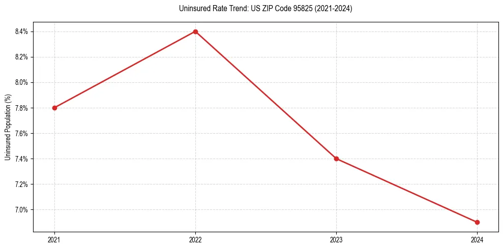 Uninsured trend chart for US ZIP Code 95825