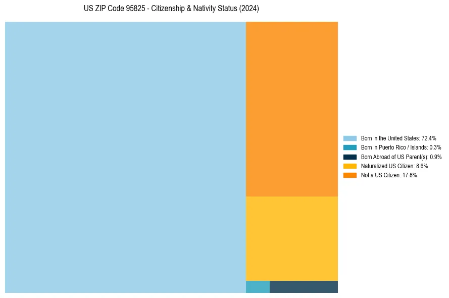 Nativity Treemap for 