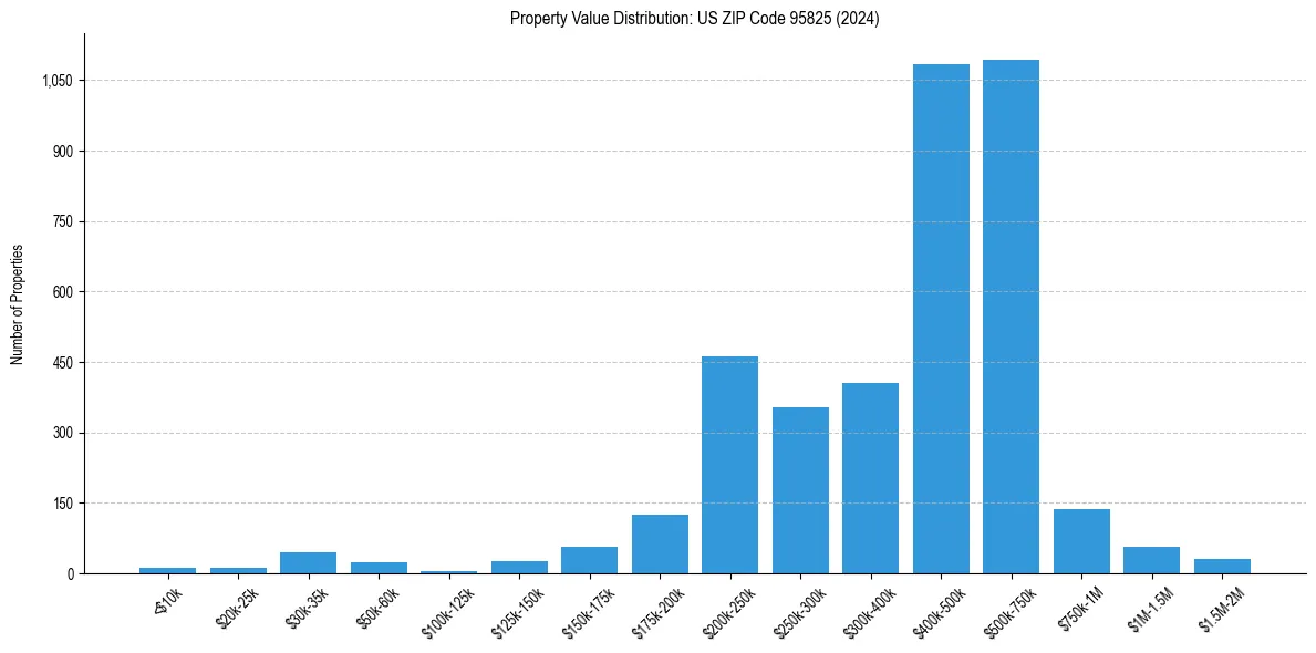Value Distribution for 