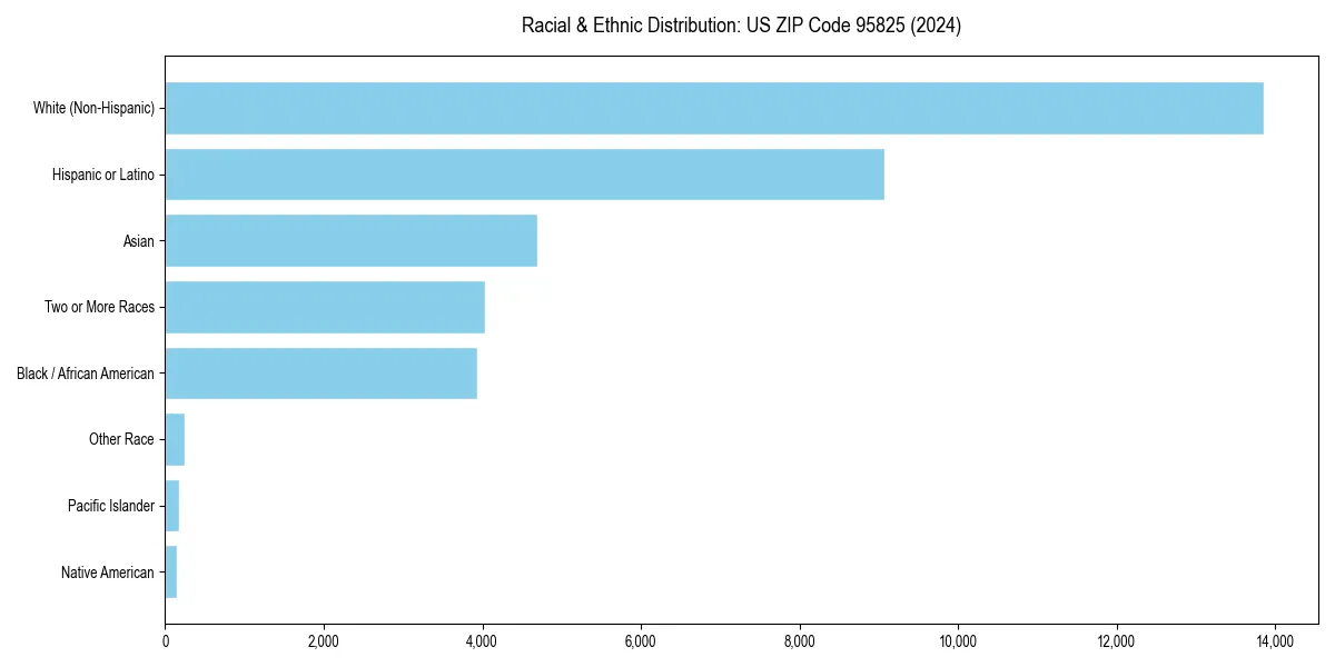Bar chart showing racial distribution in  for 2024