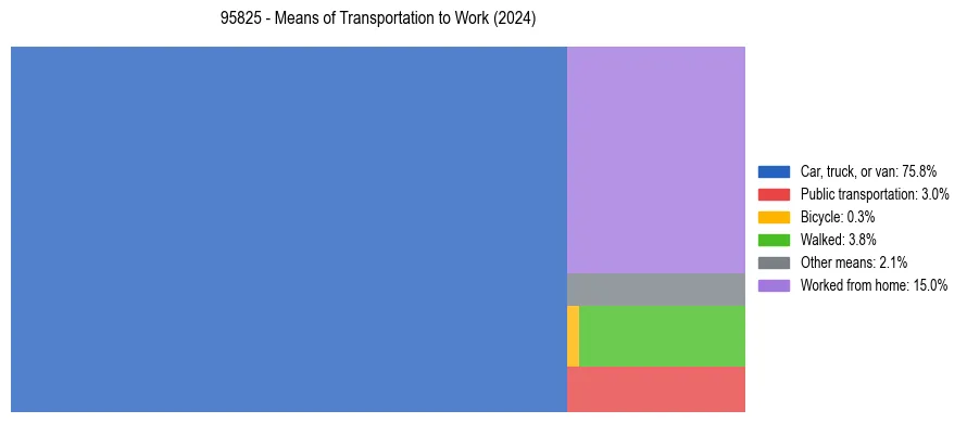 Commute modes in US ZIP Code 95825