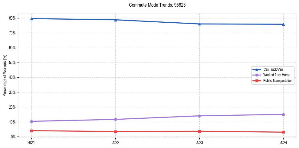 Transportation trends in US ZIP Code 95825