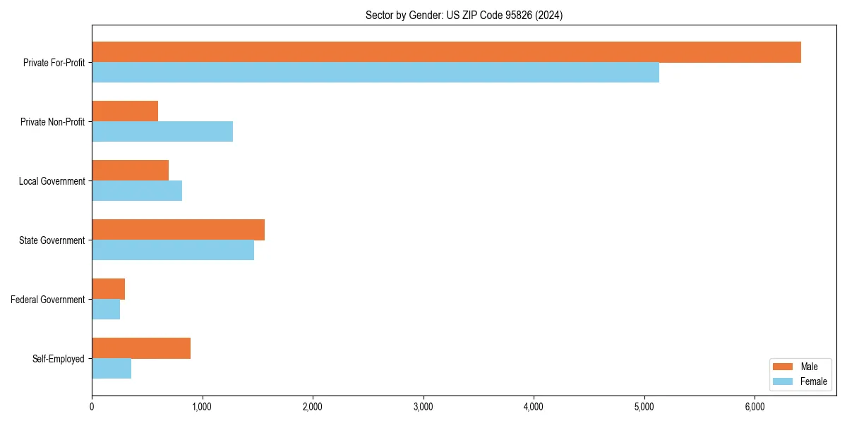 Employment sector breakdown by gender in 