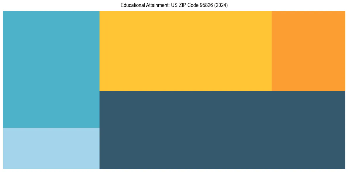 Education Treemap for  in 2024