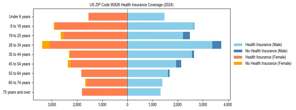 Health insurance pyramid for US ZIP Code 95826