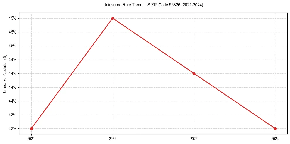 Uninsured trend chart for US ZIP Code 95826