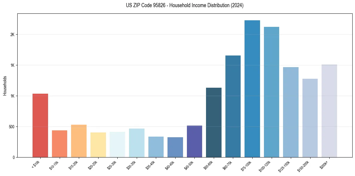 Income Distribution for 